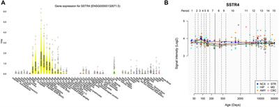 Promoter Specific Methylation of SSTR4 is Associated With Alcohol Dependence in Han Chinese Males